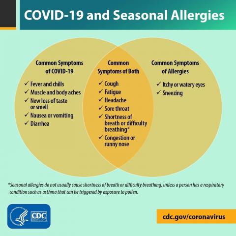 COVID-19 vs Allergies